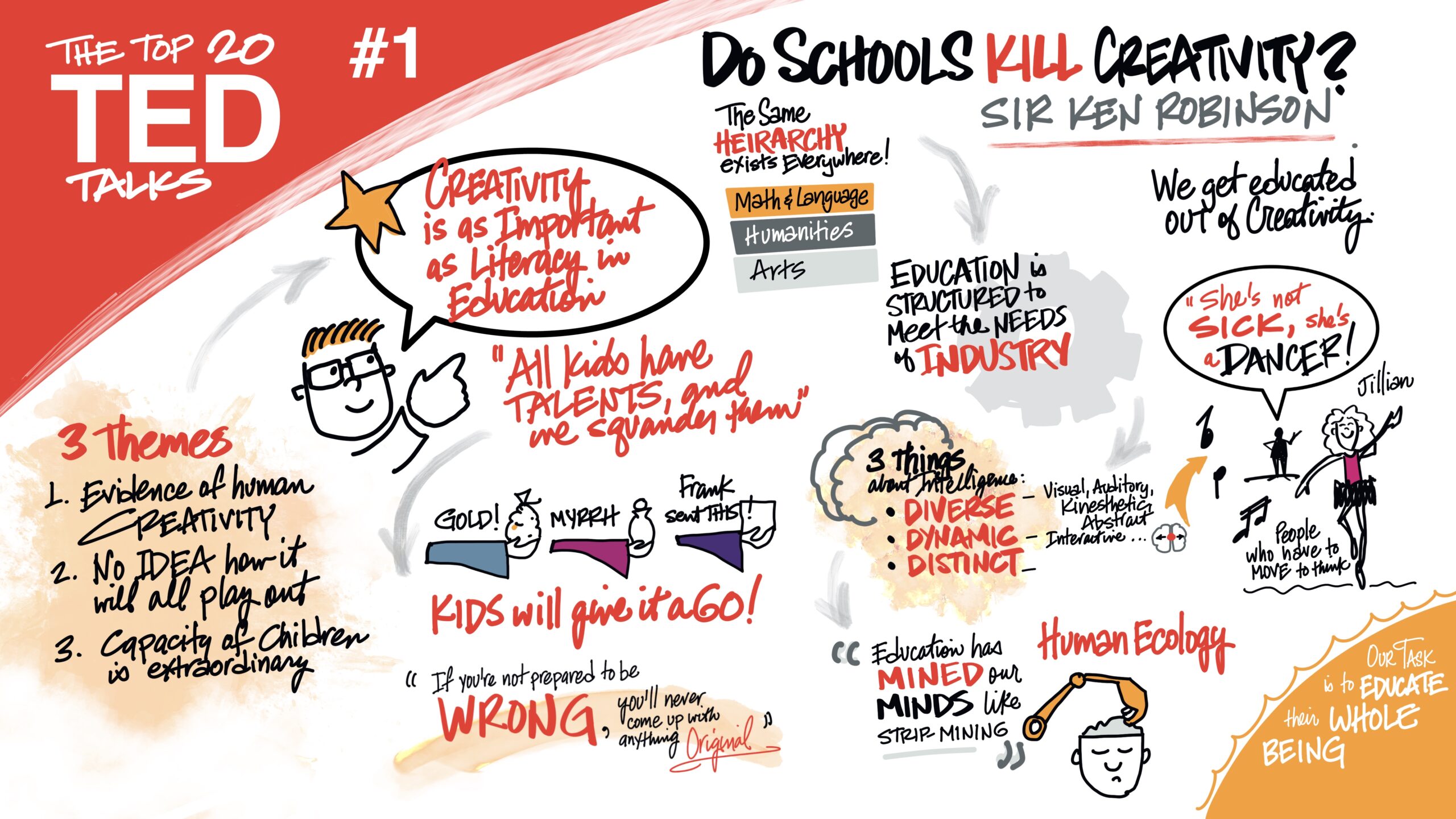 TED Talk : Do Schools Kill Curiosity